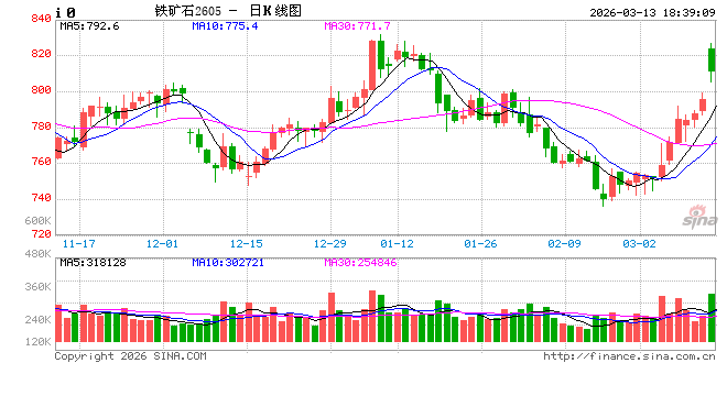 光大期货0313热点追踪：供应扰动下，铁矿领涨黑色系