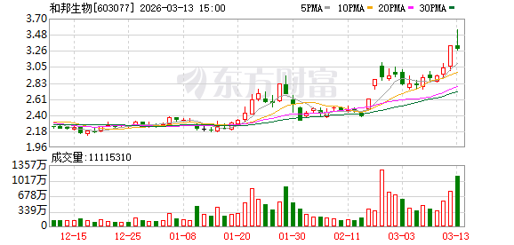 和邦生物：近日蛋氨酸、磷矿石、氯化铵、双甘膦及草甘膦市场价格有明显的提升