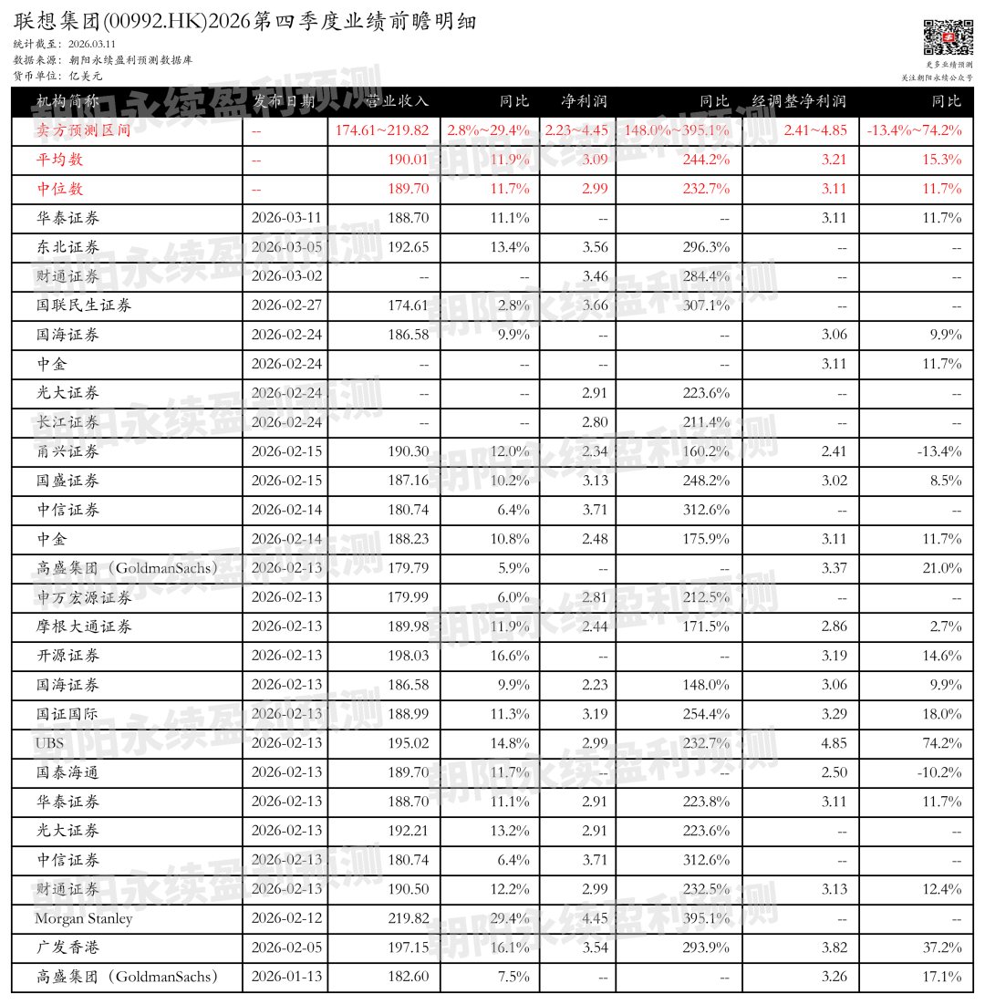 联想集团：预测第四季度营业收入174.61~219.82亿美元，同比增长2.8%~29.4%