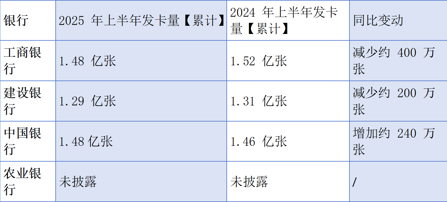 深度丨信用卡告别“三高”时代：谁在离场，谁在坚守？
