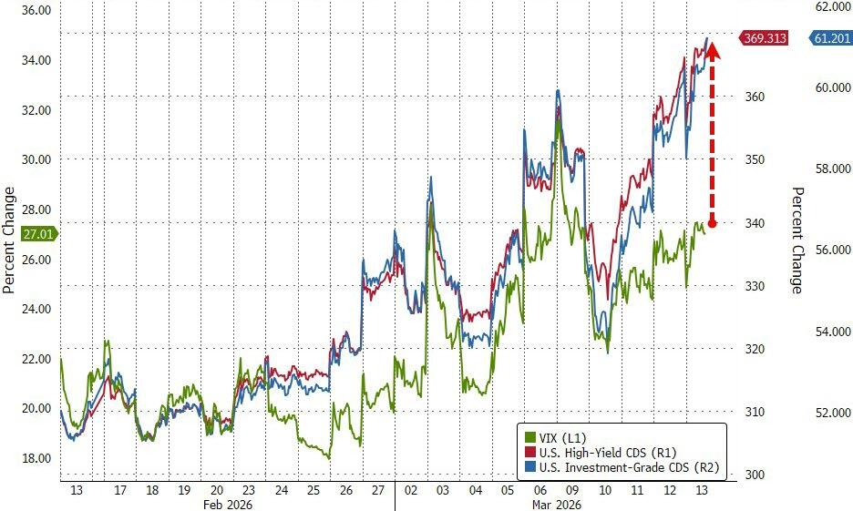 危机征兆！全球市场“压力指数”逼近去年4月“关税冲击”水平