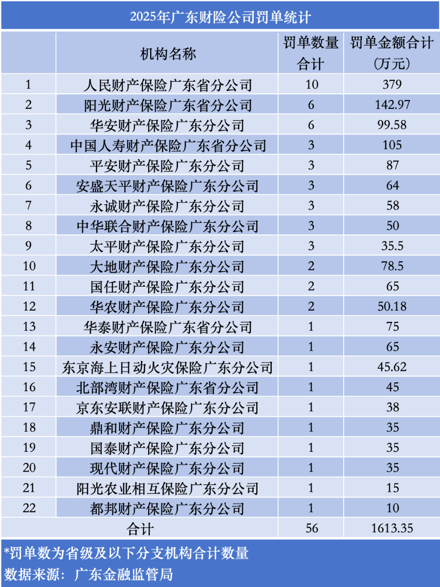 近90张罚单,罚金超2000万!揭秘买保险的这些“坑”
