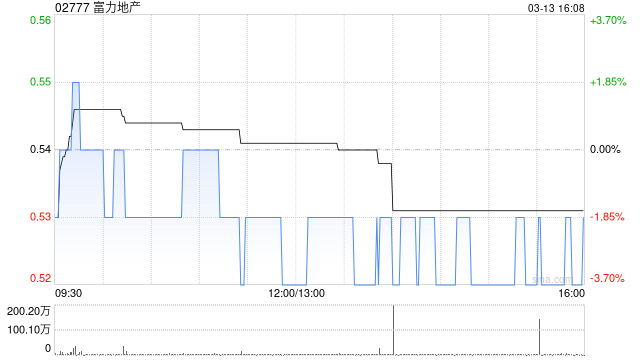 富力地产2月总销售收入共约7.5亿元 同比减少5.66%