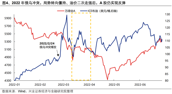 兴证策略：地缘定价的变化，及A股如何应对？
