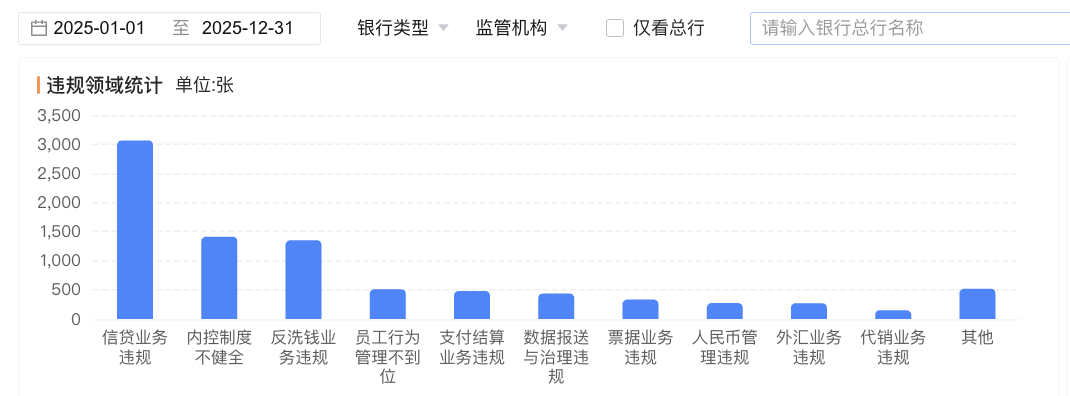罚没26亿!银行业去年领受6656张罚单:信贷业务是“重灾区”,消保非主因|金融315