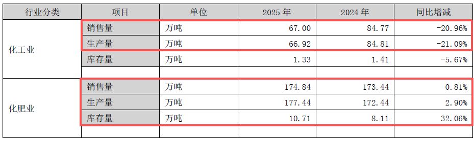 主要产品价格大幅下跌!化肥“牛股”泸天化2025年扣非亏损额同比扩大99.36% 公司:全员参与了降本增效