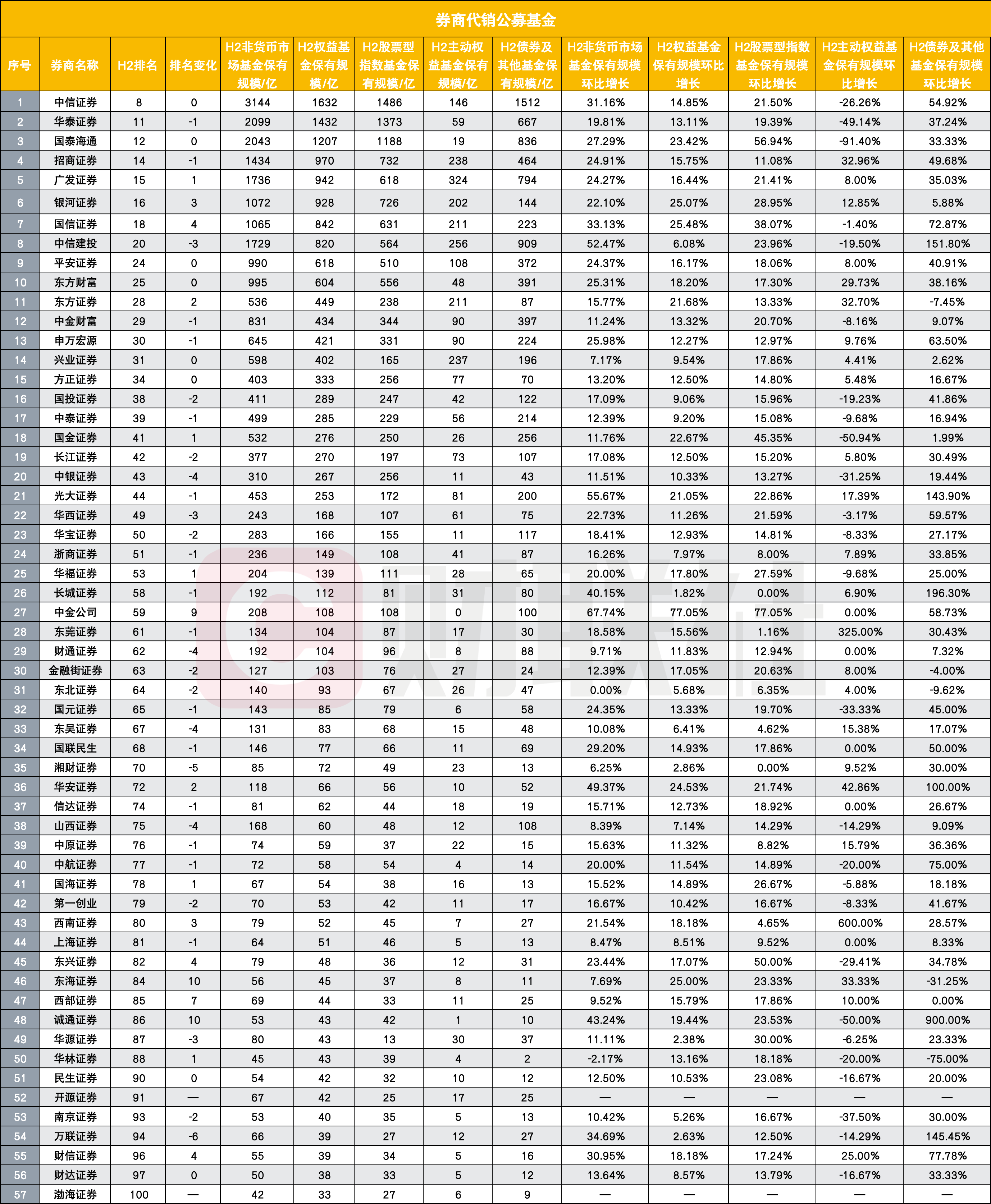 57家券商进入公募代销百强榜,环比增速大幅领先,分类评价指挥棒显效