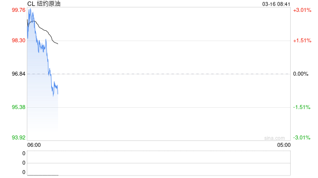 油价急剧飙升超3%!黄金拉升,特朗普称或再炸几次伊朗石油出口枢纽,只是为了开心