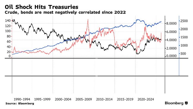 油价飙升引发债市新悬念：通胀交易偃旗息鼓，衰退担忧悄然登场？