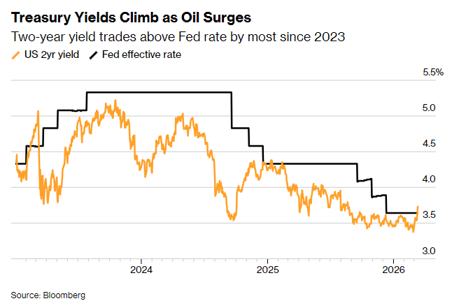 油价飙升引发债市新悬念：通胀交易偃旗息鼓，衰退担忧悄然登场？