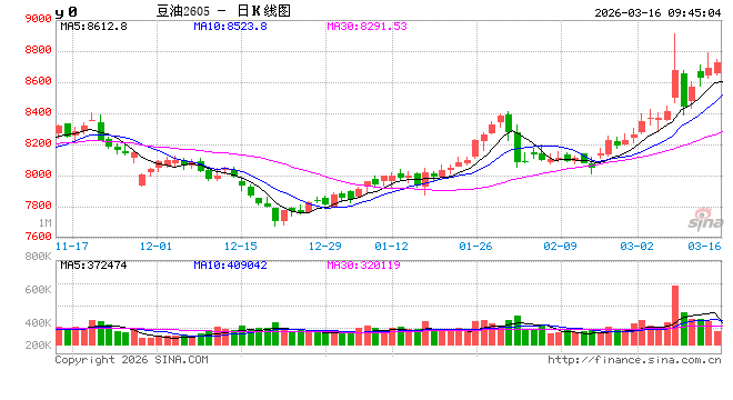 华泰期货:国际冲突不断,油脂大幅波动