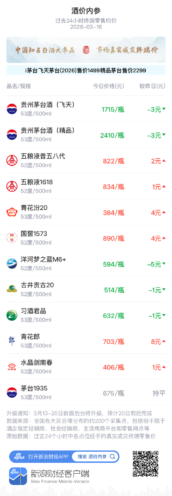 酒价内参3月16日价格发布，洋河梦之蓝M6+回落5元