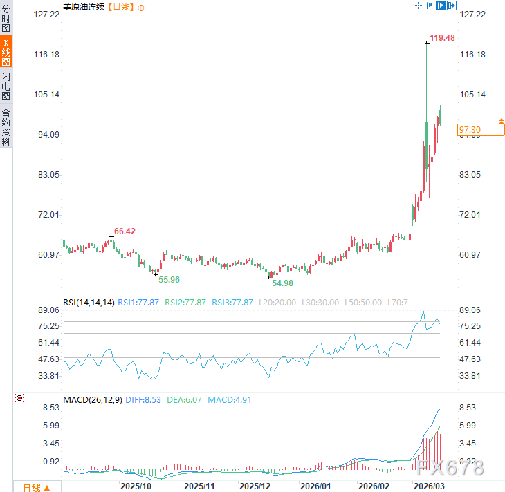油价高位下的美国：石油巨头恐慌、能源部长救火、民众苦油价久矣