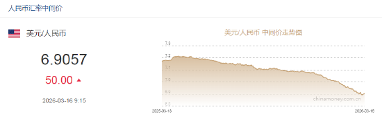 人民币兑美元中间价报6.9057，下调50点
