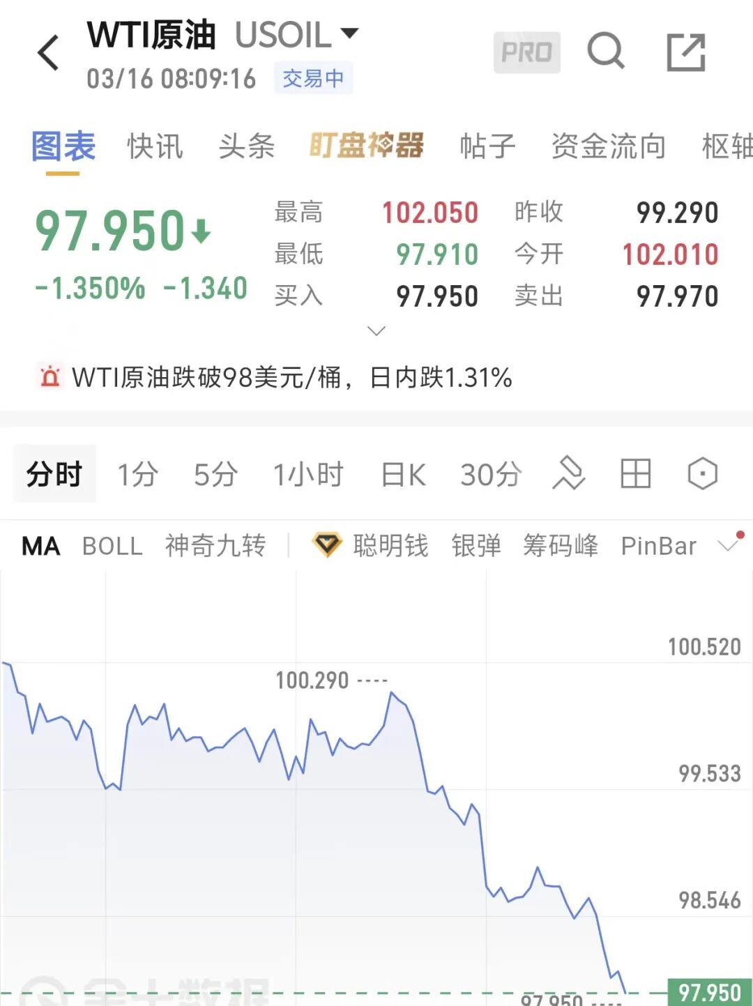 油价急跌失守100美元,黄金深V反弹