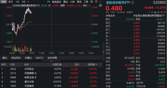 港股医药反弹！华宝基金港股通创新药ETF（520880）、港股通医疗ETF急速冲高！重磅新药获批，个股狂飙35%