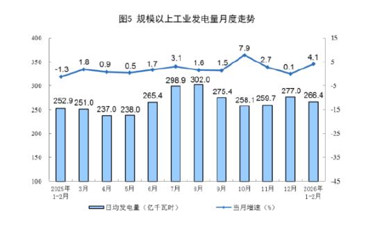 统计局发布2026年1—2月份能源生产情况：原油生产由降转增，天然气生产稳定增长，电力生产增速加快