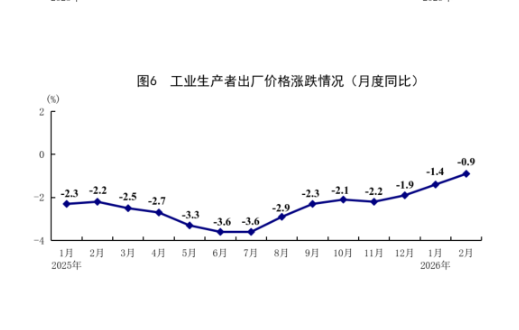 国家统计局：2月份国民经济起步有力、开局良好