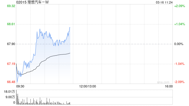 招商证券国际：维持理想汽车目标价74港元 维持“中性”