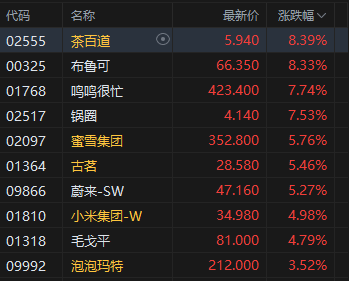 港股午评:恒指涨1.14% 科指涨2.24% 锂电池股强势 AI应用股活跃 智谱涨超10%