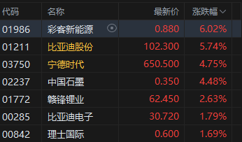 港股午评:恒指涨1.14% 科指涨2.24% 锂电池股强势 AI应用股活跃 智谱涨超10%