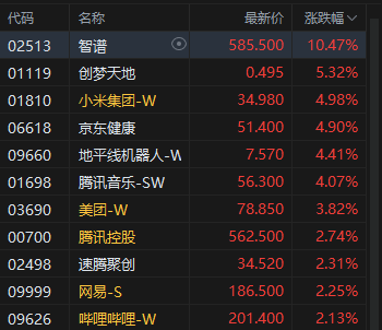 港股午评:恒指涨1.14% 科指涨2.24% 锂电池股强势 AI应用股活跃 智谱涨超10%
