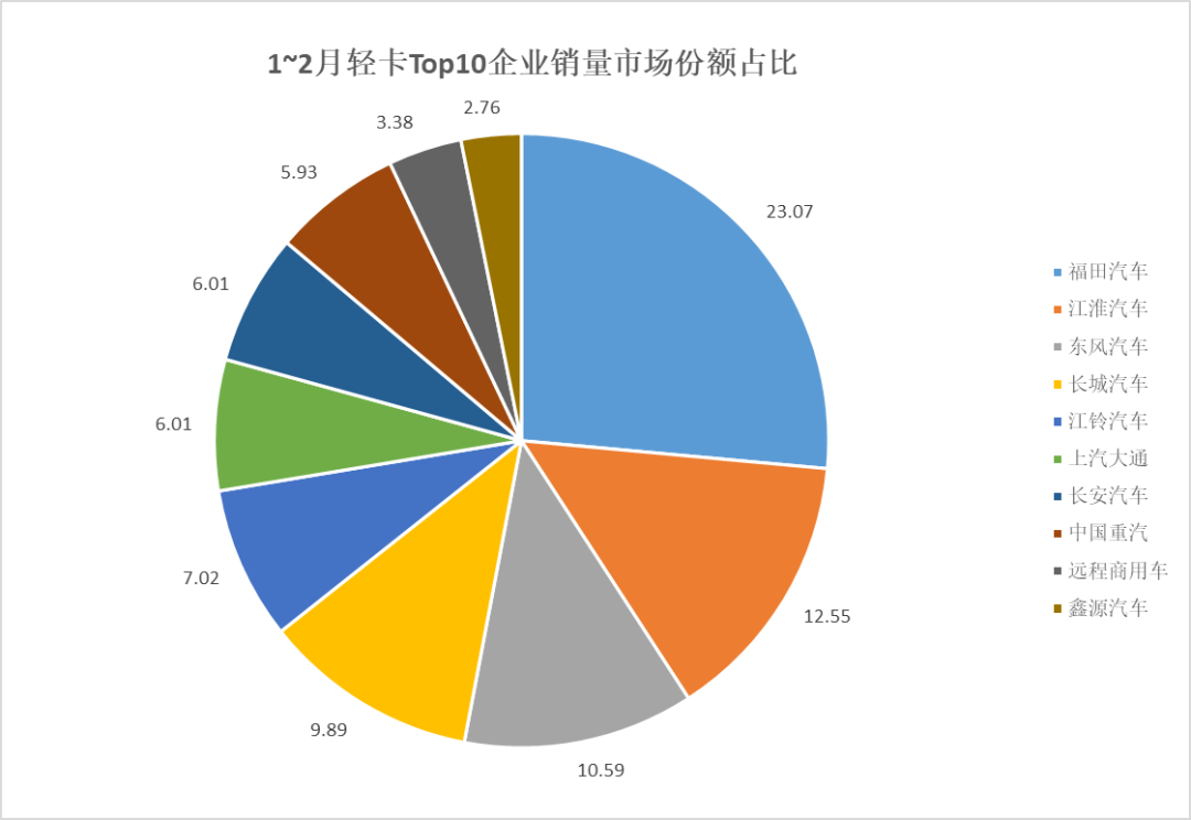 2月轻卡：11.7万辆创近24个月销量新低，前十争霸谁能跑赢大盘？