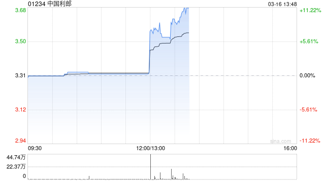 中国利郎午后涨超11% 去年纯利同比增长9%至5.02亿元