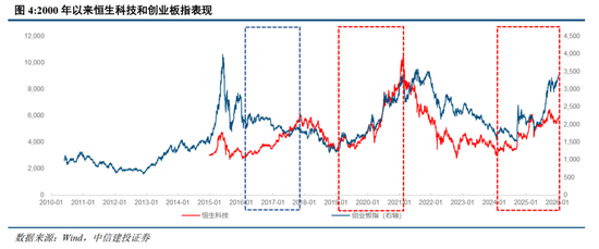 中信建投：A股和港股联动错位的四条规律