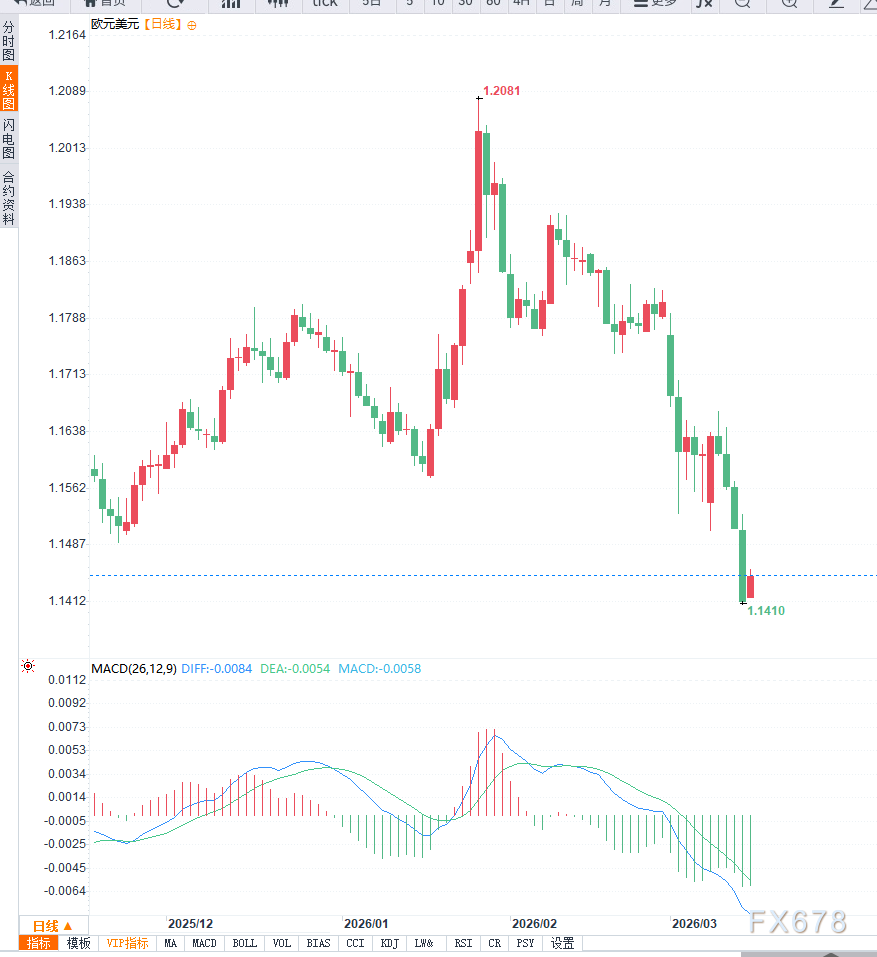 加拿大就业市场意外恶化叠加降息预期升温,施压加元走低