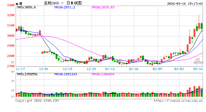 长安期货刘琳：多重利好提振 豆粕估值回升
