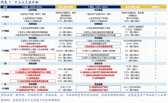 华创证券张瑜：十大增量信息——“十五五”规划纲要学习心得
