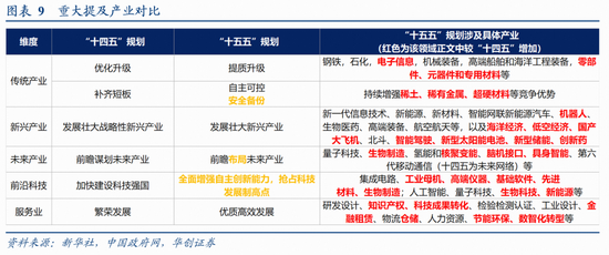 华创证券张瑜：十大增量信息——“十五五”规划纲要学习心得
