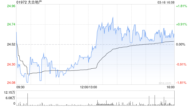 瑞银:太古地产全年业绩符预期 目标价29.6港元 评级“买入”