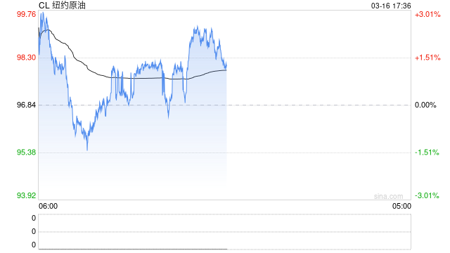 634亿意外收益！美国油企坐收油价红利