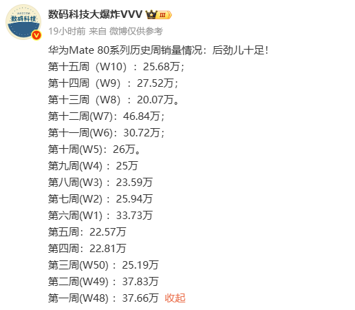 华为Mate 80系列历史周销量数据一览：周均增超20万台
