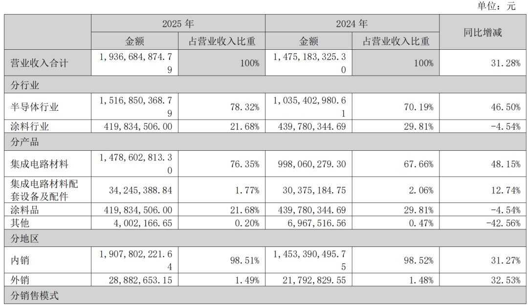 考普乐净利润下滑4.54%，2.2亿逆势扩容重防腐涂料