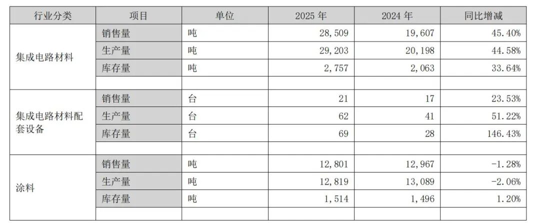 考普乐净利润下滑4.54%，2.2亿逆势扩容重防腐涂料