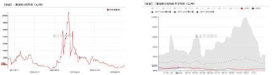 尿素：局势主导价格