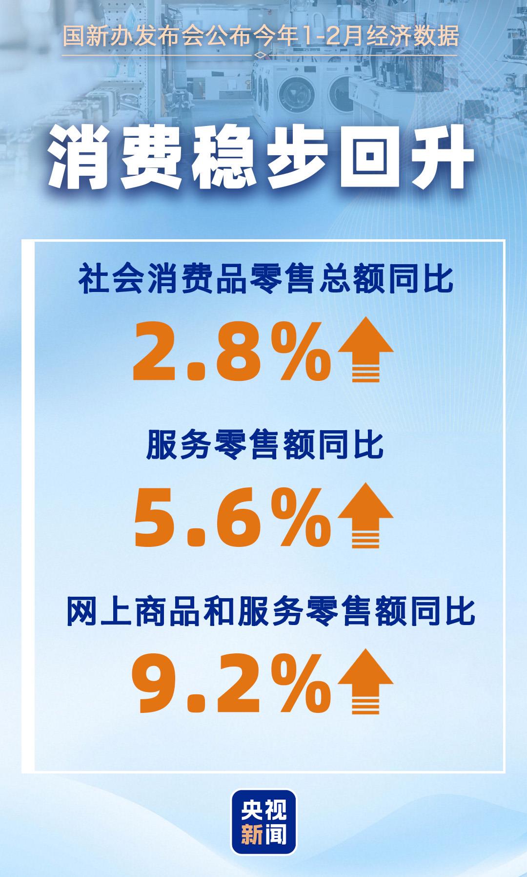 2月主要经济指标↑ 一组数据看我国国民经济开局起步有力！