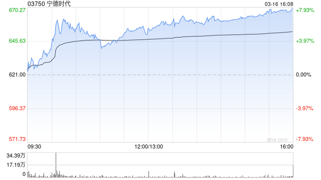 中金：宁德时代盈利水平优异 上调今年盈测至959.8亿元人民币