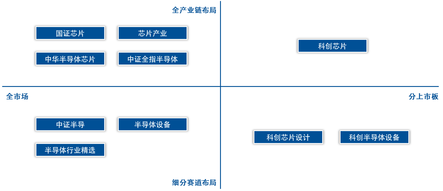 市场上的半导体相关指数有什么异同？