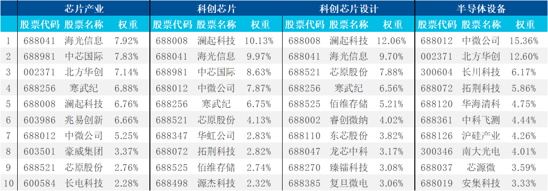 市场上的半导体相关指数有什么异同？
