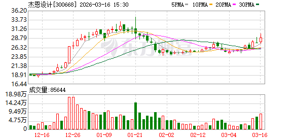 杰恩设计:公司已于2025年12月9日披露《2025年限制性股票激励计划(草案)》