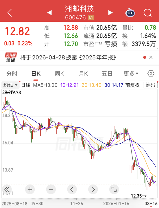 603828、600476，被证监会立案！三部门重磅部署，氢能赛道迎来关键试点！19家公司实现盈利