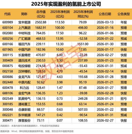 603828、600476，被证监会立案！三部门重磅部署，氢能赛道迎来关键试点！19家公司实现盈利