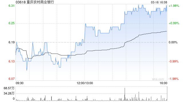 重庆农村商业银行遭Fosun International Holdings Ltd.减持280万股