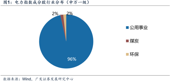 【广发策略】中证全指电力公用事业指数:AI时代的能源底座