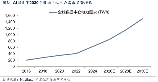 【广发策略】中证全指电力公用事业指数:AI时代的能源底座