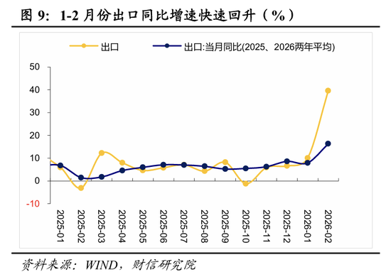 财信宏观丨开年起步有力,供需双双改善—2026年1-2月经济数据点评